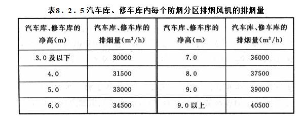 8．2．5 汽車庫、修車庫內(nèi)每個防煙分區(qū)排煙風(fēng)機的排煙量